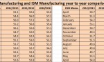 ISM YoY