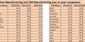 ISM YoY