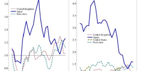 Price Gap Japan Europe US 1980-2012