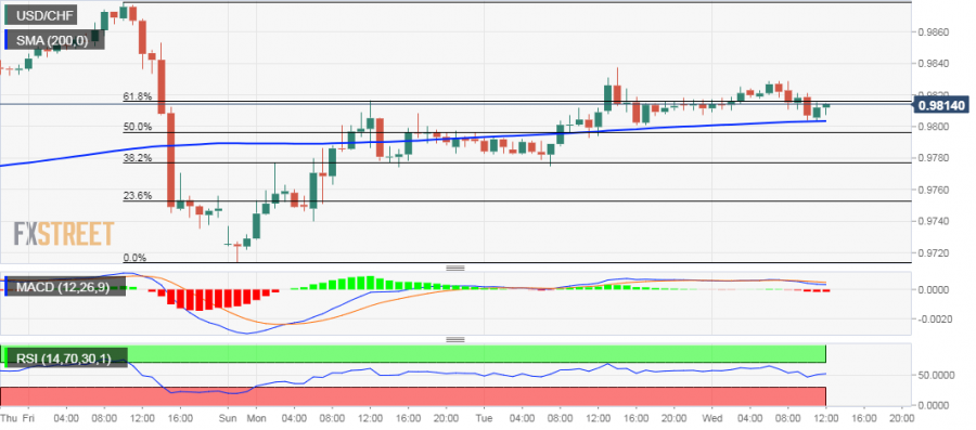 USD CHF Technical Analysis Manages To Hold Above 0 9800 Handle 200