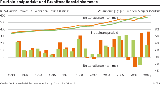 Bruttoinlandsprodukt vs. Bruttonationaleinkommen Schweiz