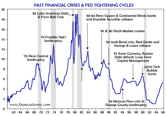 Fed Fund Rates and Crises