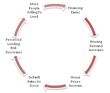 Credit Cycle - Upward Spiral