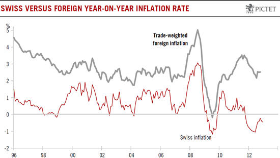 Swiss inflation vs. inflation of trading partners
