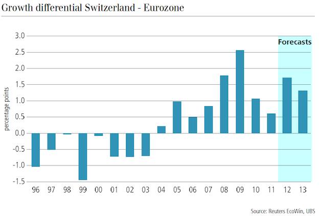 GDP Switzerland vs. Eurozone