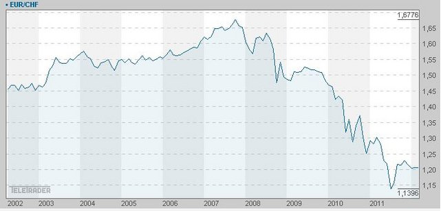 EUR/CHF chart till 2011