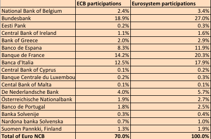 Eurosystem Participations per Country Bundesbank Banque de France Bance d'italia