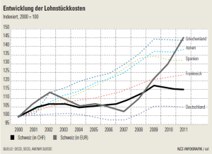 labour labor manufacturing costs gr pt ch d 2000-2011 chf eur griechenland italien spanien frankreich deutcchland