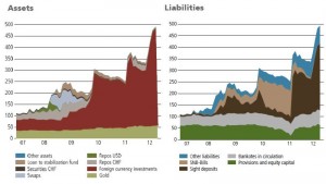 SNB Assets vs. Liabilities src. UBS