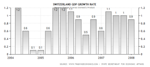 Swiss GDP 2004-2008