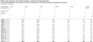 snb fx currency distribution q1 2012 usd eur jpy