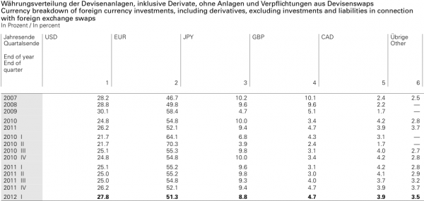 snb fx currency distribution with derivatives q1 2012 usd eur