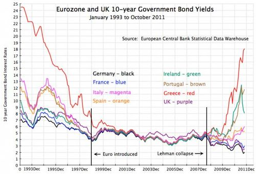 10 yr. government bond yields 1993-2011
