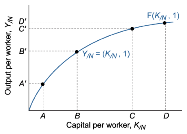 Capital vs. Output per Worker