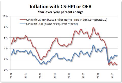 Inflation based on Owner-Occupied Rent vs. Case Shiller (Iacono Research)