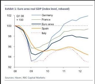 Divergence of European Growth Northern Euro