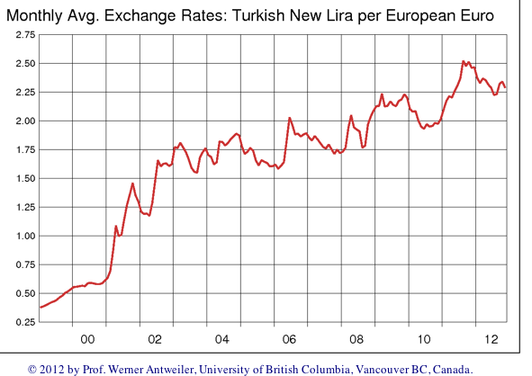 Euro against New Turkish Lira since 1999