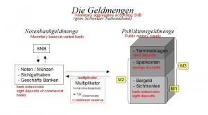 Monetary Aggregates according SNB M0 M1 M2 M3