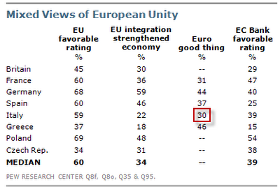 View of European Unity in Different Countries