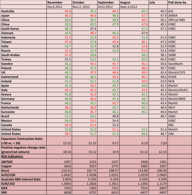 Global Purchasing Manager Indices December 3, 2012