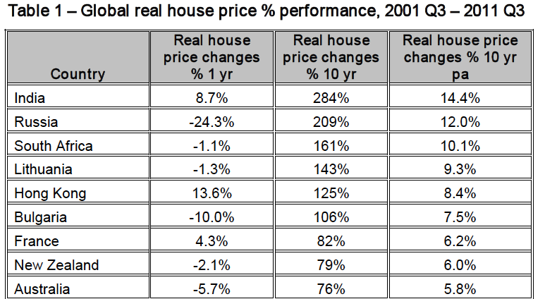 Global House Prices