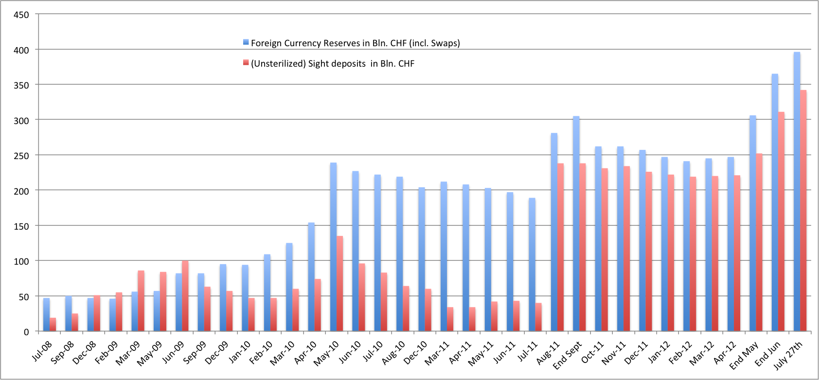 SNB Graph FX reserves Money July27
