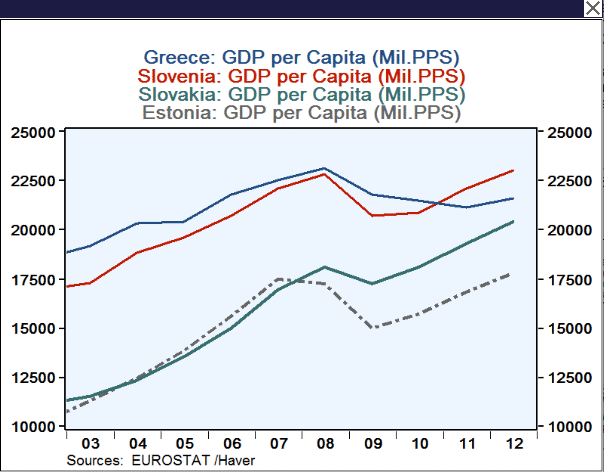 Greece vs. Eastern Europe GDP
