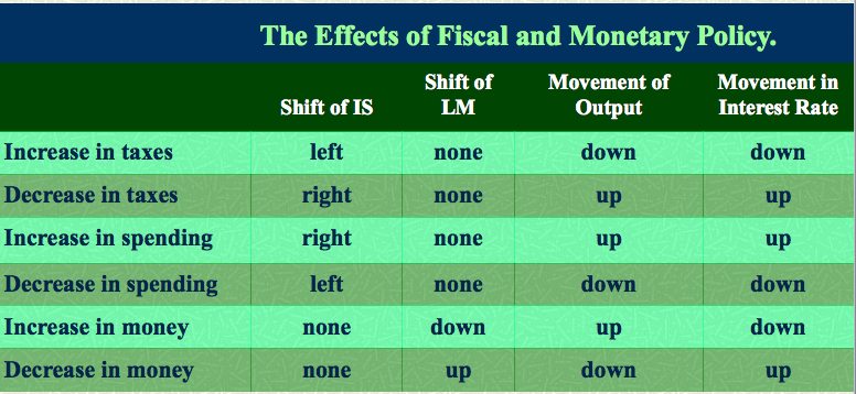 is lm model fiscal money
