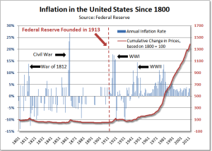 Inflation Since 1800