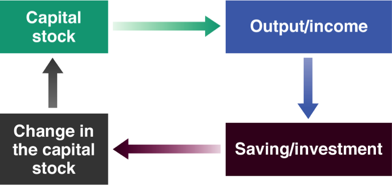 Interactions Savings Output Capital