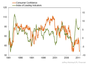 Leading vs. Consumer Sentiment