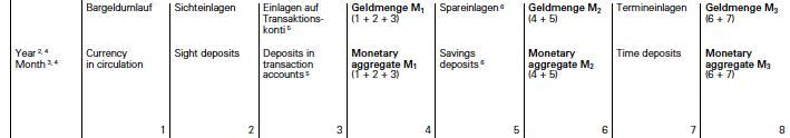 M1, M2, M3 according IMF/SNB