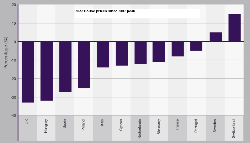 RICS House prices since 2007