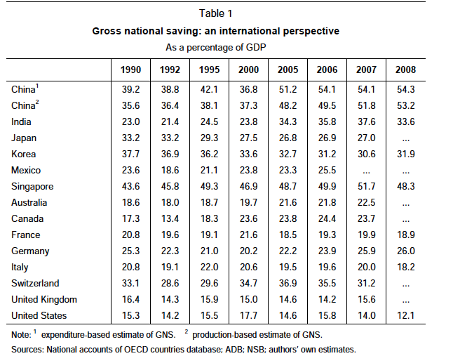 Savings Rate Comparison BIS 2011