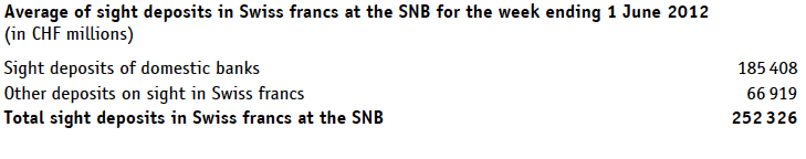 SNB Sight Deposits June 1st