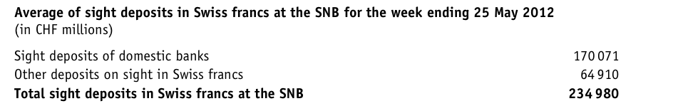 SNB Sight Deposits May 25