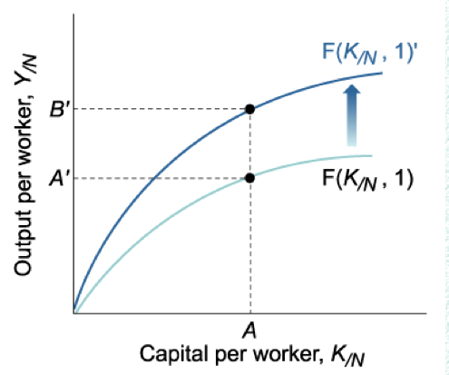 Technology in Output per Worker