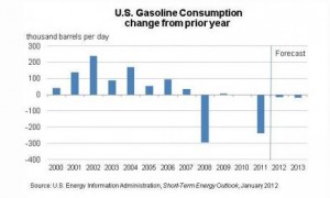 US Gasoline Consumption 2000- 2013