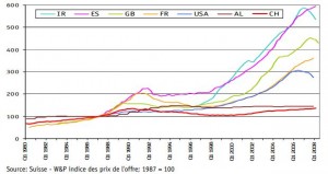 home prices ireland, spain, uk, france, usa, germany, switzerland 1990-2008