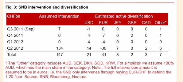 estimate snb diversification 2011/2012