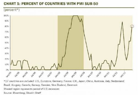 Percent of countries with PMI sub 50