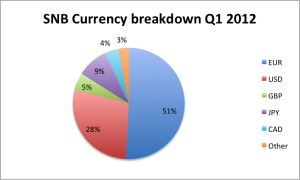SNB Q1 currency breakdown