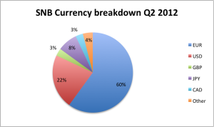 SNB Q2 currency breakdown