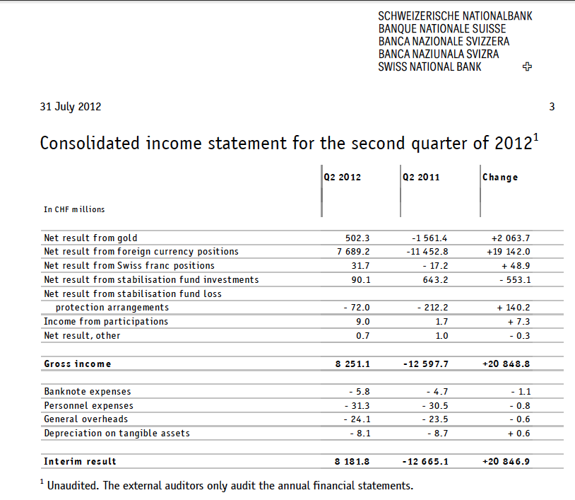 SNB Q2/2012 results details