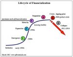 Lifecycle of Financialization, Emergence, Expansion, Maturity, Stagnation, Crisis: Ti