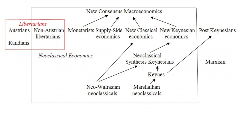 Economic Schools Neoclassical Monetarist Supply-Siders Austrian Post-Keynesians