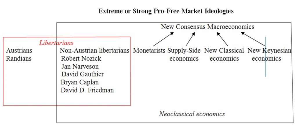Free Market Economic Theories