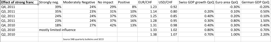 Effect of strong CHF survey SNB Jan 2012