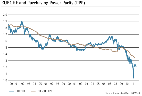 EUR/CHF and Purchasing Power Parity PPP 1990-2011
