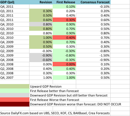 Swiss GDP Forecasts 2007-2011
